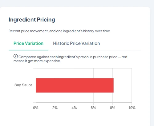 The dashboard's Ingredient Pricing chart with a price rise shown in red