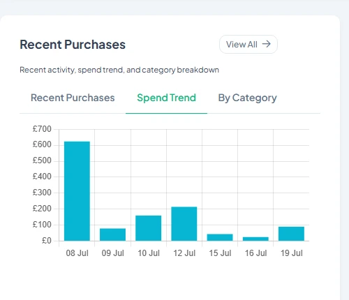 The dashboard's Spend Trend chart of purchases over time